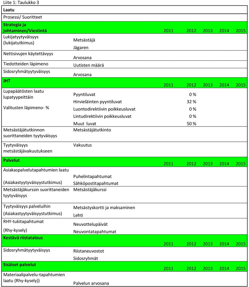 Metsästäjätutkinnon suorittaneiden tyytyväisyys Tyytyväisyys metsästäjävakuutukseen Palvelut Asiakaspalvelutapahtumien laatu (Asiakastyytyväisyystutkimus) Metsästäjäkurssin suorittaneiden