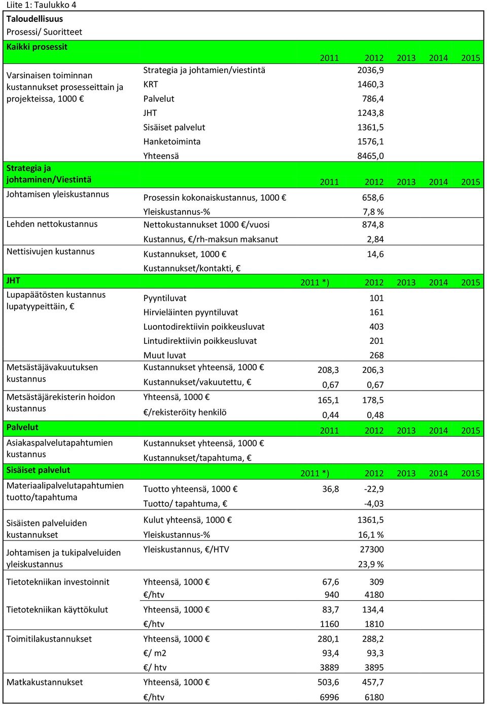 Yleiskustannus-% 7,8 % Lehden nettokustannus Nettokustannukset 1000 /vuosi 874,8 Kustannus, /rh-maksun maksanut 2,84 Nettisivujen kustannus Kustannukset, 1000 14,6 Kustannukset/kontakti, JHT 2011 *)