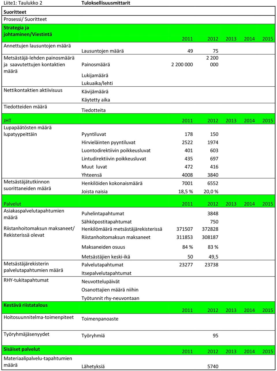 lupatyypeittäin Pyyntiluvat 178 150 Metsästäjätutkinnon suorittaneiden määrä Hirvieläinten pyyntiluvat 2522 1974 Luontodirektiivin poikkeusluvat 401 603 Lintudirektiivin poikkeusluvat 435 697 Muut