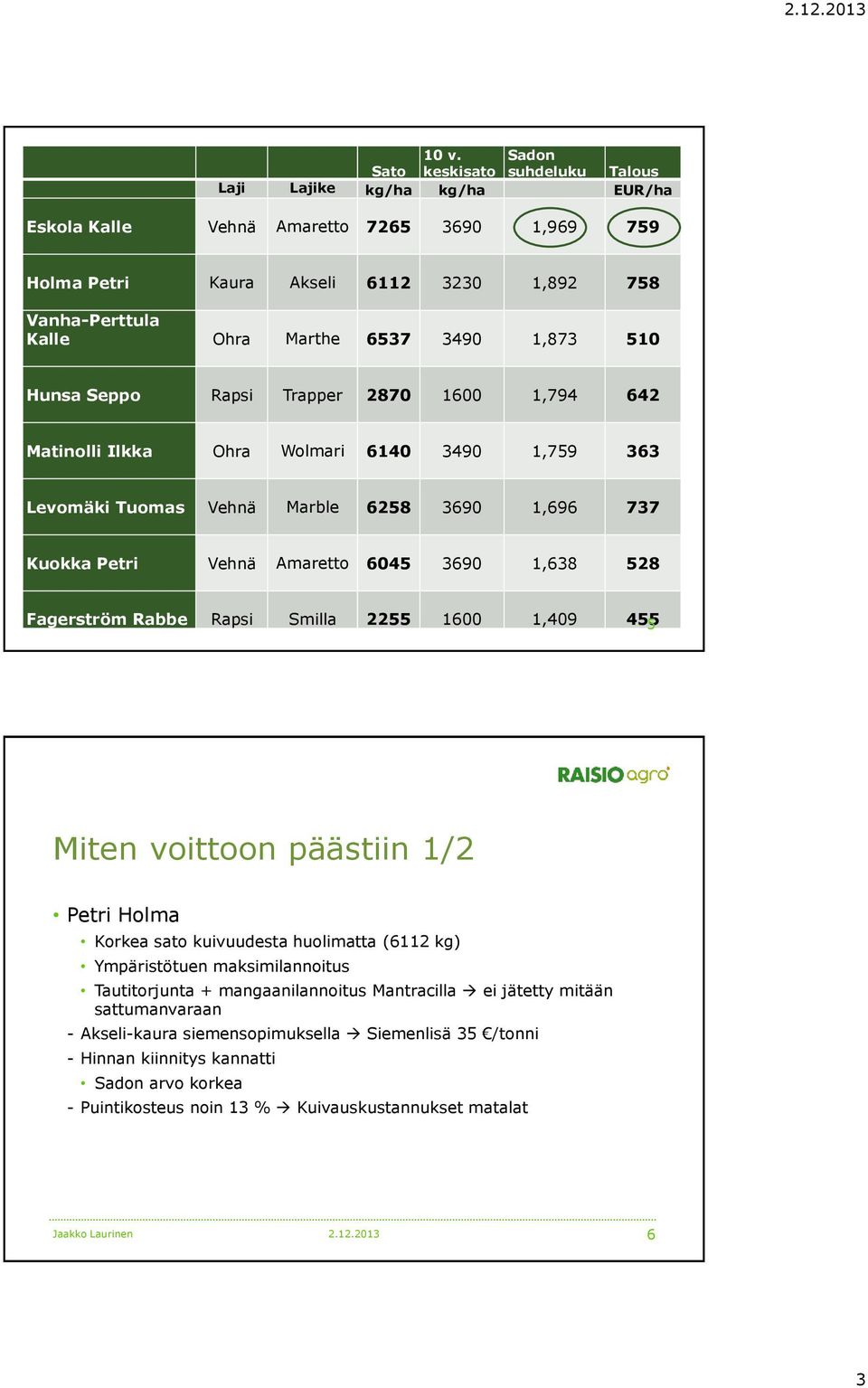 Kalle Ohra Marthe 6537 3490 1,873 510 Hunsa Seppo Rapsi Trapper 2870 1600 1,794 642 Matinolli Ilkka Ohra Wolmari 6140 3490 1,759 363 Levomäki Tuomas Vehnä Marble 6258 3690 1,696 737 Kuokka Petri