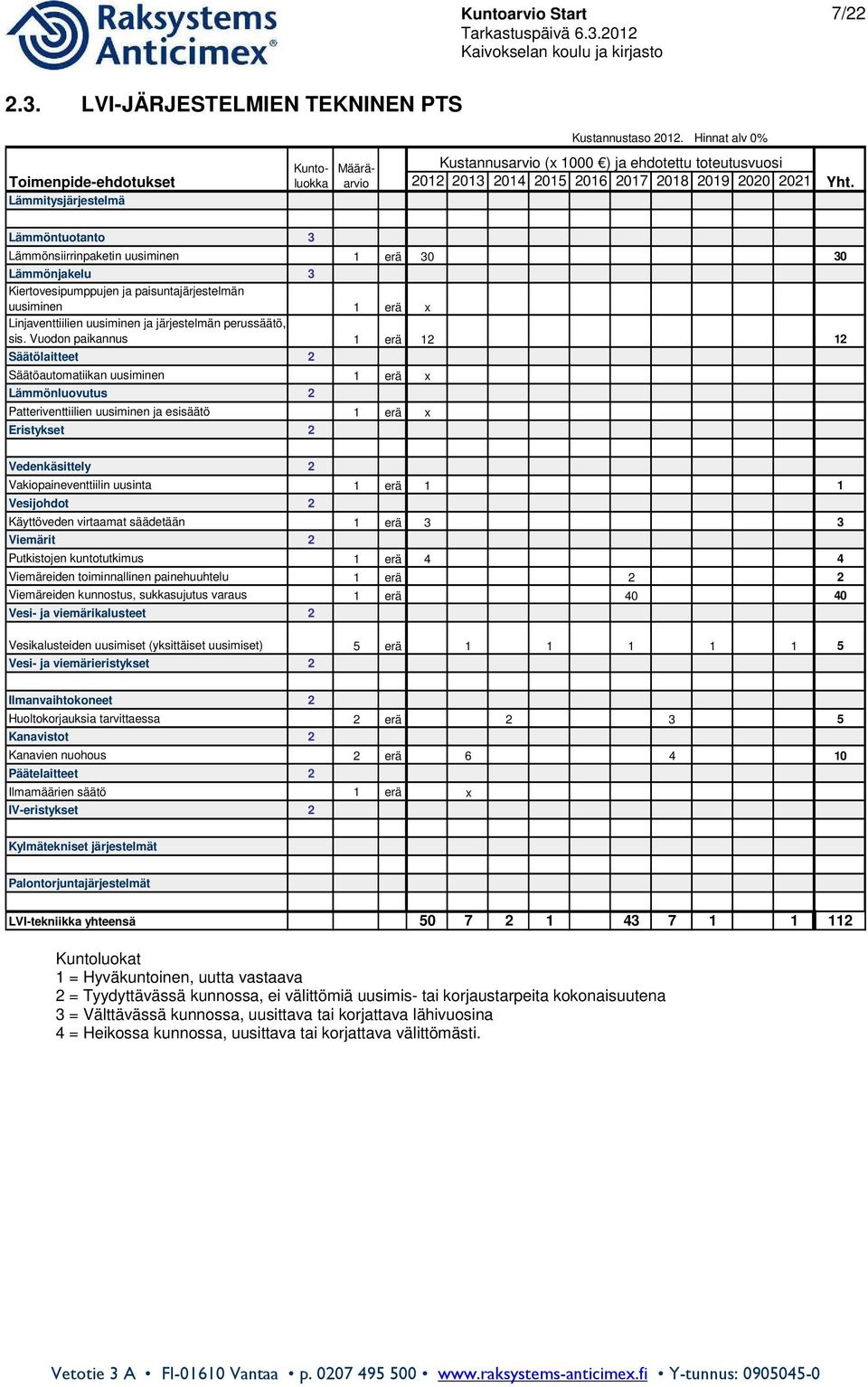 Lämmöntuotanto 3 Lämmönsiirrinpaketin uusiminen 1 erä 30 30 Lämmönjakelu 3 Kiertovesipumppujen ja paisuntajärjestelmän uusiminen 1 erä x Linjaventtiilien uusiminen ja järjestelmän perussäätö, sis.