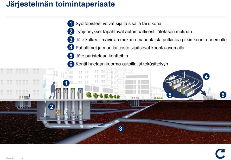 maanalaista putkistoa pitkin koonta-asemalle Puhaltimet ja muu laitteisto sijaitsevat