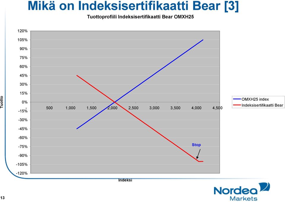 15% 0% - -15% 500 1,000 1,500 2,000 2,500 3,000 3,500 4,000 4,500-30%