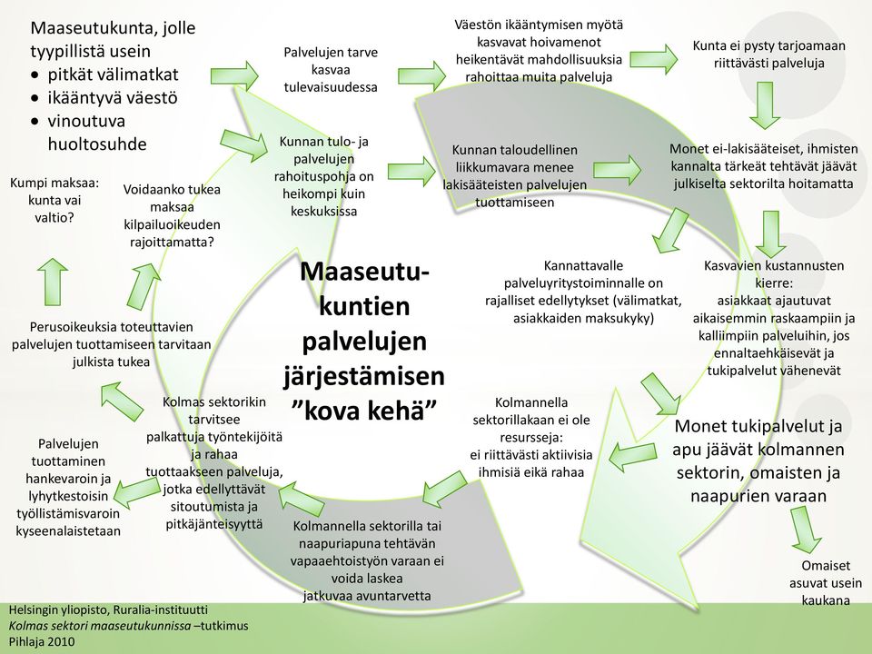 Perusoikeuksia toteuttavien palvelujen tuottamiseen tarvitaan julkista tukea Kolmas sektorikin tarvitsee palkattuja työntekijöitä ja rahaa tuottaakseen palveluja, jotka edellyttävät sitoutumista ja