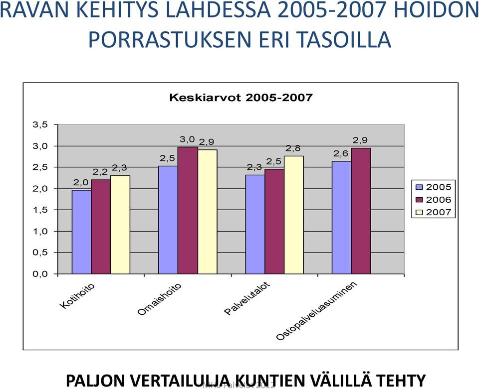 2,8 2,6 2,9 2005 2006 2007 1,0 0,5 0,0 Kotihoito Omaishoito Palvelutalot