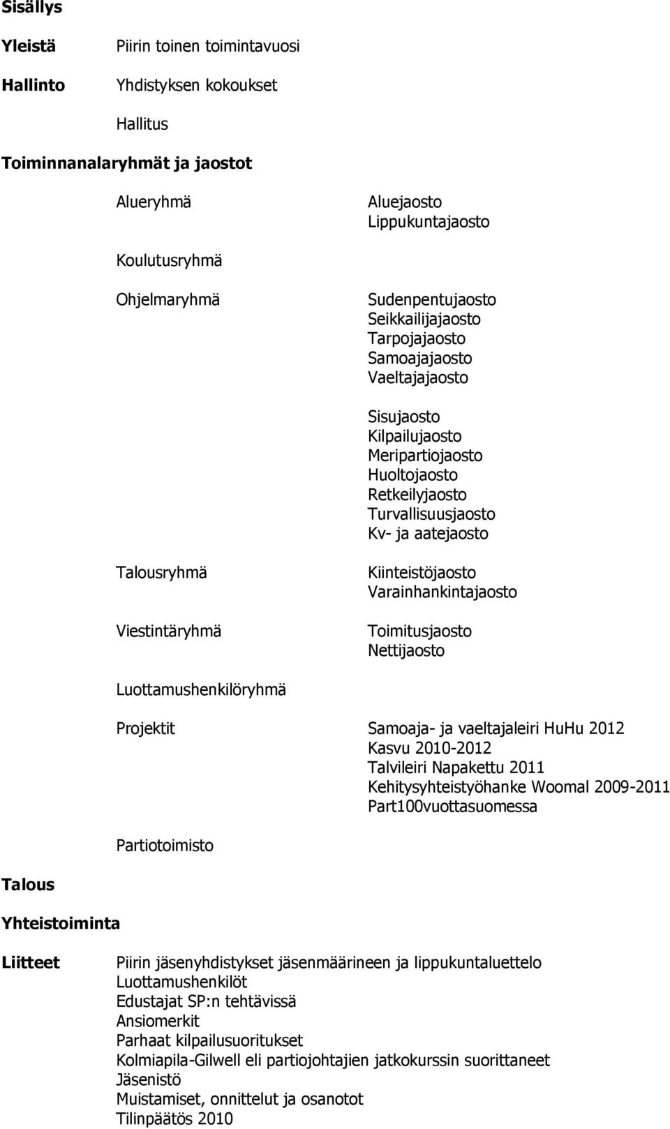 Kiinteistöjaosto Varainhankintajaosto Toimitusjaosto Nettijaosto Luottamushenkilöryhmä Projektit Samoaja- ja vaeltajaleiri HuHu 2012 Kasvu 2010-2012 Talvileiri Napakettu 2011 Kehitysyhteistyöhanke