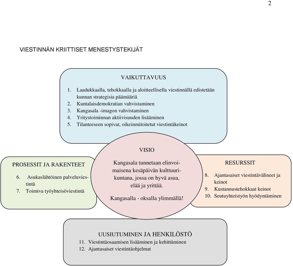 Asukaslähtöinen palveluviestintä 7. Toimiva työyhteisöviestintä Kangasala tunnetaan elinvoimaisena kesäpäivän kulttuurikuntana, jossa on hyvä asua, elää ja yrittää. Kangasalla - oksalla ylimmällä!