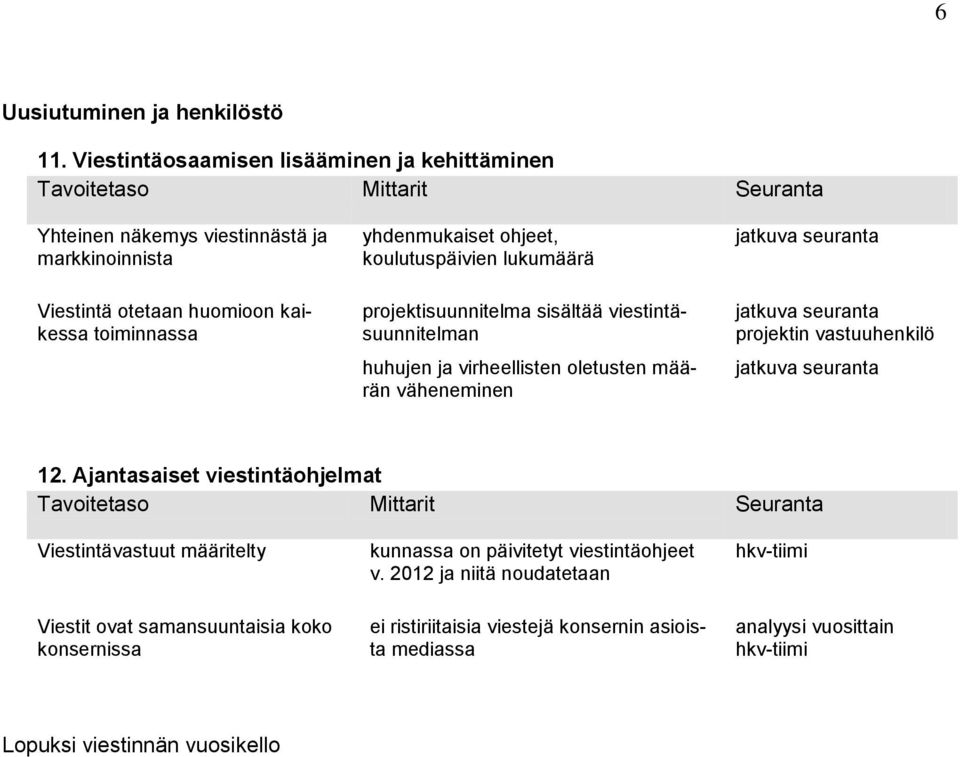 yhdenmukaiset ohjeet, koulutuspäivien lukumäärä projektisuunnitelma sisältää viestintäsuunnitelman huhujen ja virheellisten oletusten määrän väheneminen