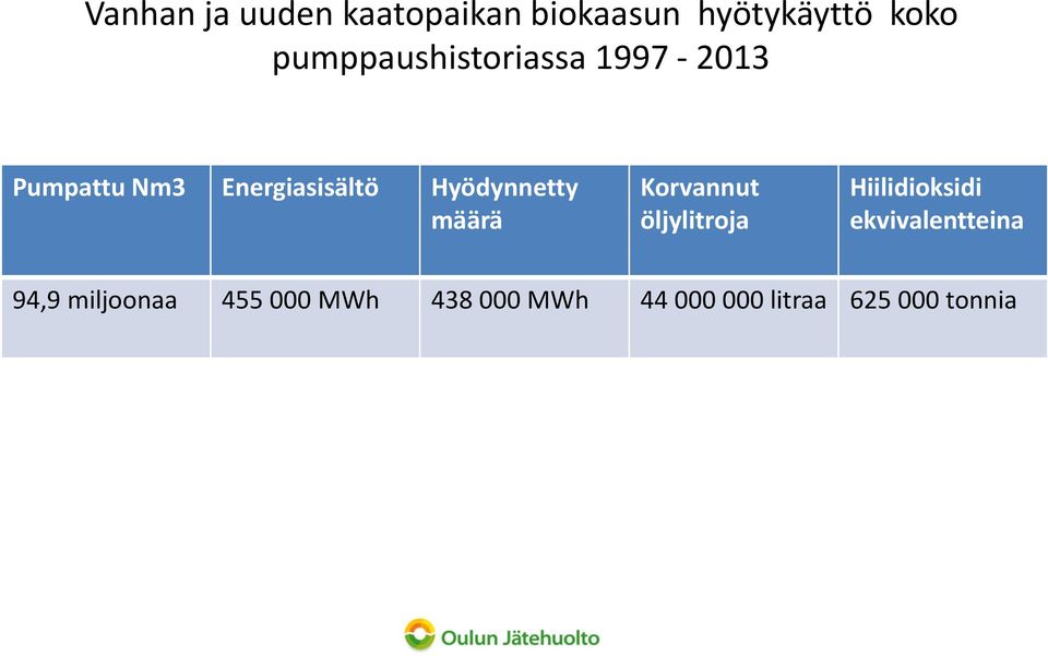 Hyödynnetty määrä Korvannut öljylitroja Hiilidioksidi