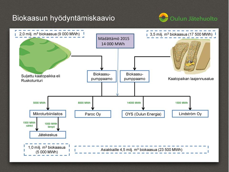 laajennusalue 5000 MWh 8000 MWh 14000 MWh 1500 MWh Mikroturbiinilaitos Paroc Oy OYS (Oulun Energia) Lindström Oy