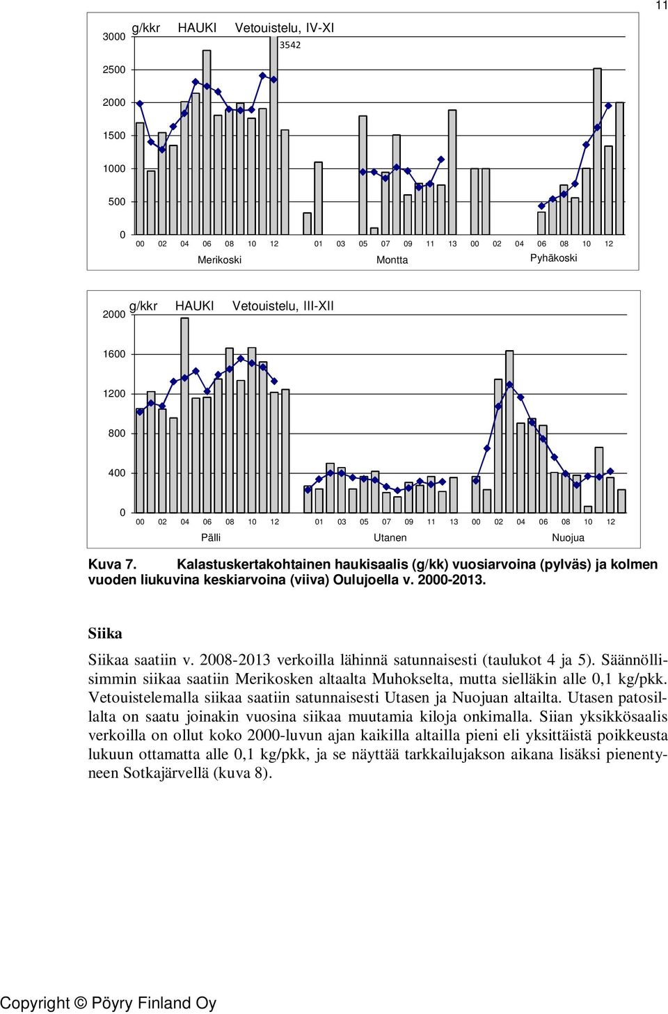 Kalastuskertakohtainen haukisaalis (g/kk) vuosiarvoina (pylväs) ja kolmen vuoden liukuvina keskiarvoina (viiva) Oulujoella v. 2000-2013. Siika Siikaa saatiin v.