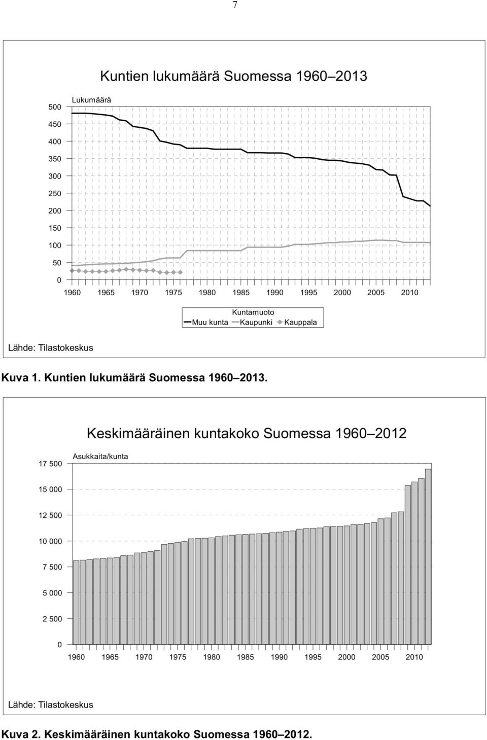 Kuntien lukumäärä Suomessa 196 213.