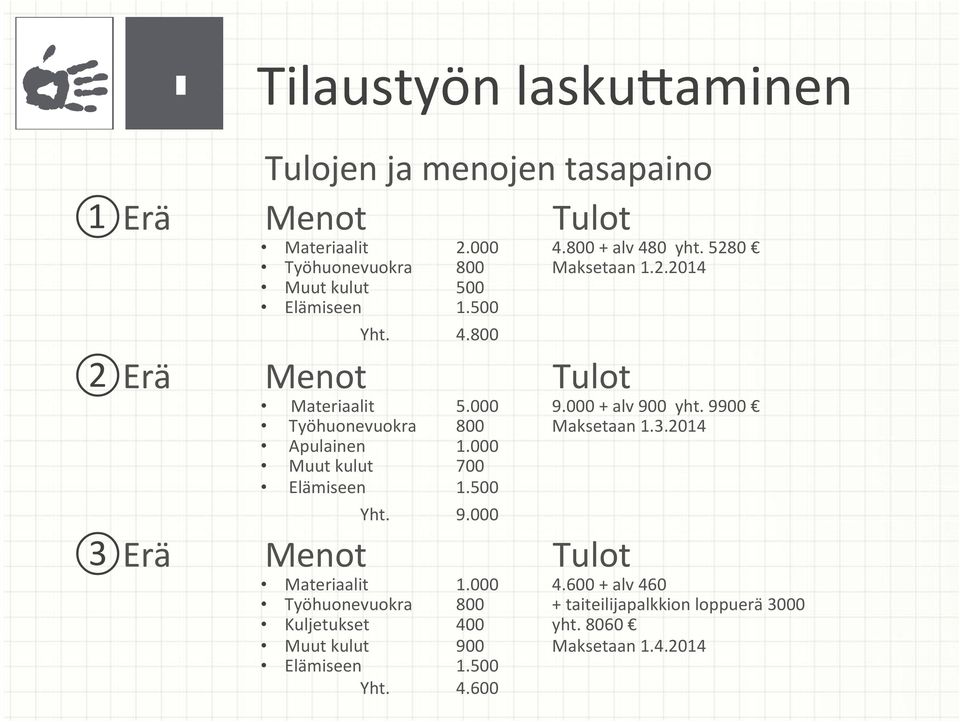 000 + alv 900 yht. 9900 Työhuonevuokra 800 Maksetaan 1.3.2014 Apulainen 1.000 Muut kulut 700 Elämiseen 1.500 Yht. 9.000 3 Erä Menot Tulot Materiaalit 1.