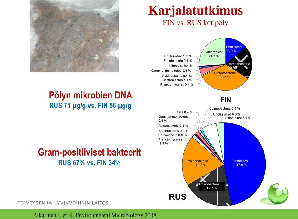 4 % Bacteroidetes 4.3 % Planctomycetes 0.4 % TM7 0.4 % Gemmatimonadetes 0.4 % Acidobacteria 0.4 % Bacteroidetes 0.9 % Deinococcus 0.9 % Planctomycetes 1.