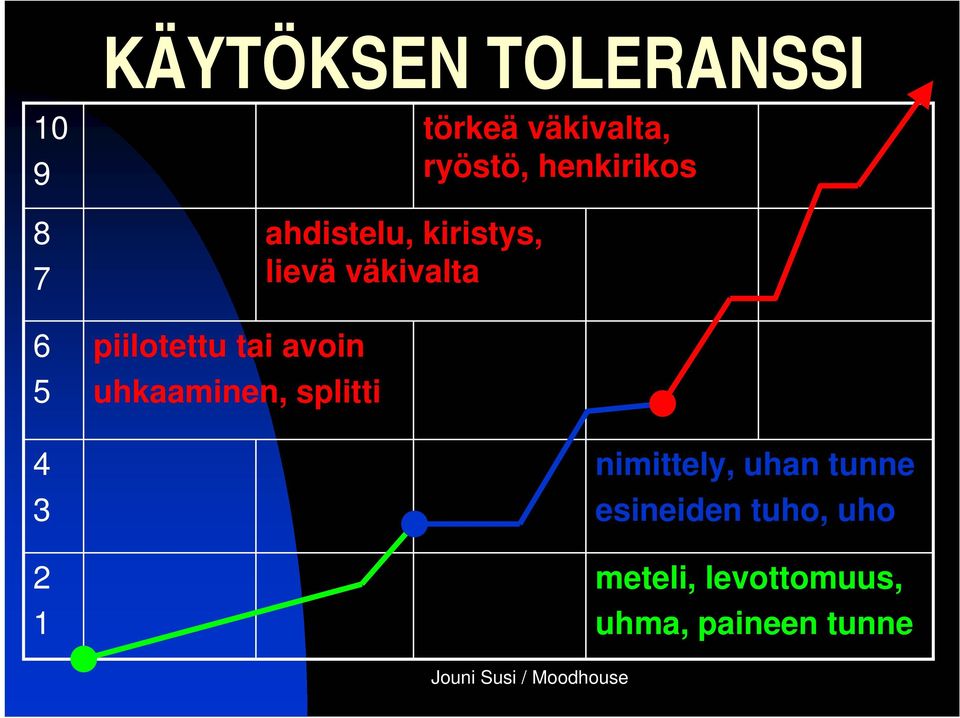 väkivalta, ryöstö, henkirikos nimittely, uhan tunne esineiden