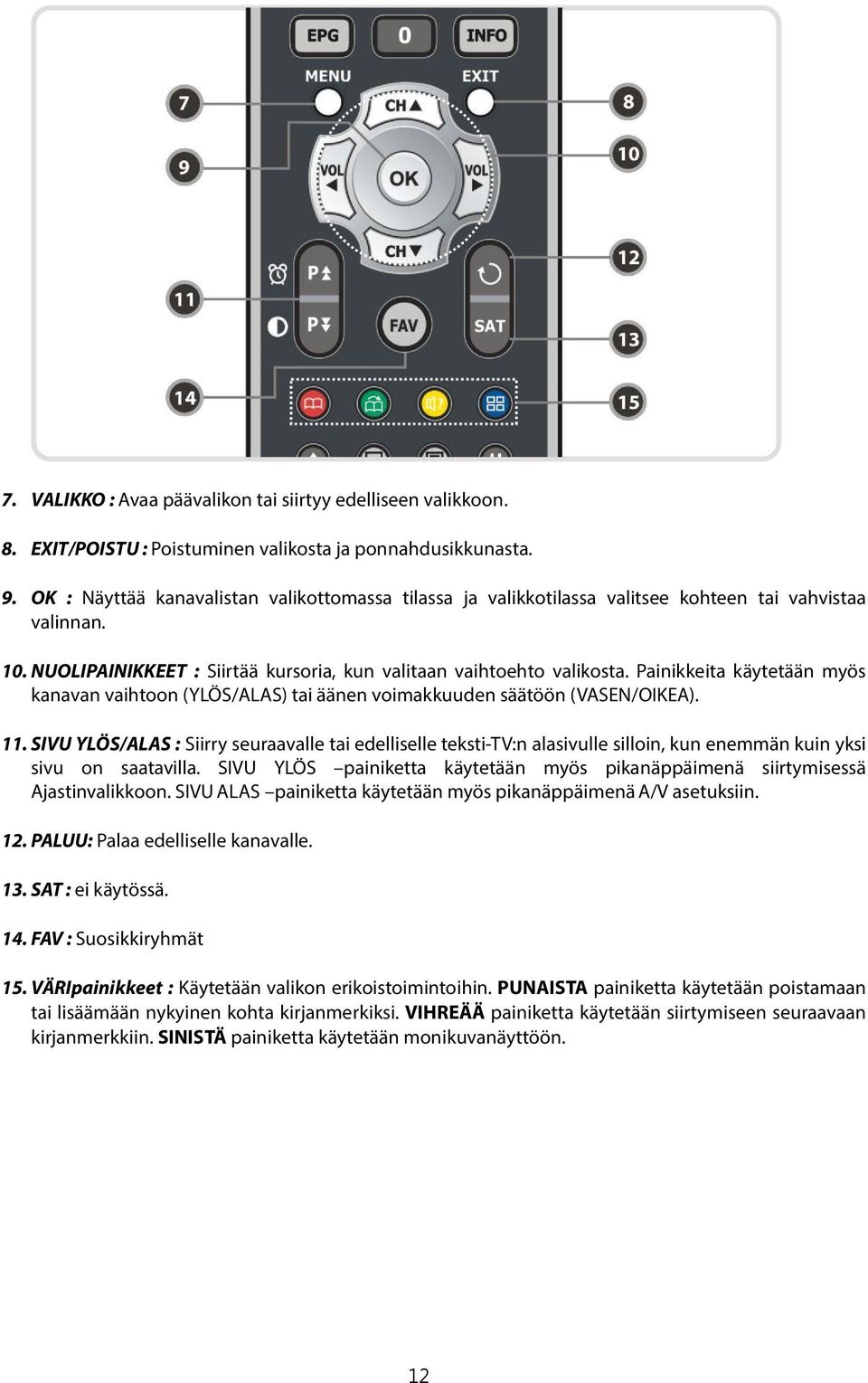 Painikkeita käytetään myös kanavan vaihtoon (YLÖS/ALAS) tai äänen voimakkuuden säätöön (VASEN/OIKEA). 11.