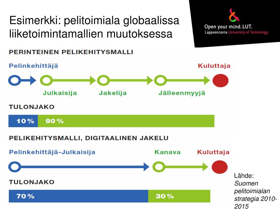 liiketoimintamallien