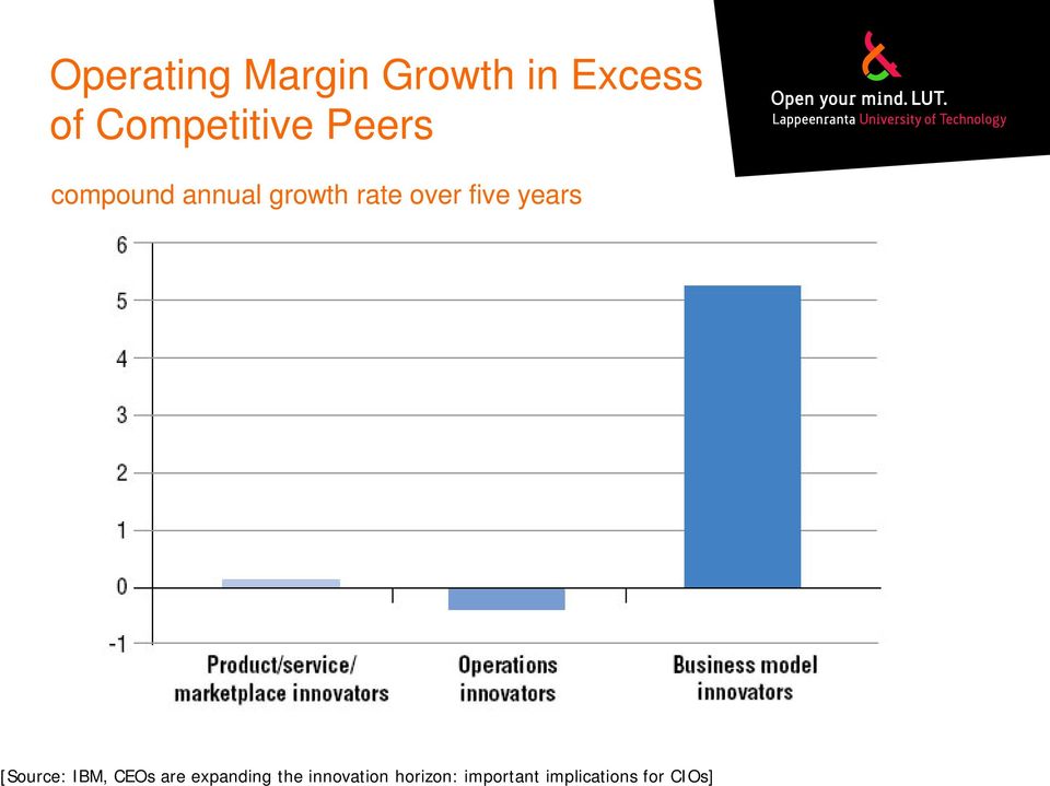 over five years [Source: IBM, CEOs are