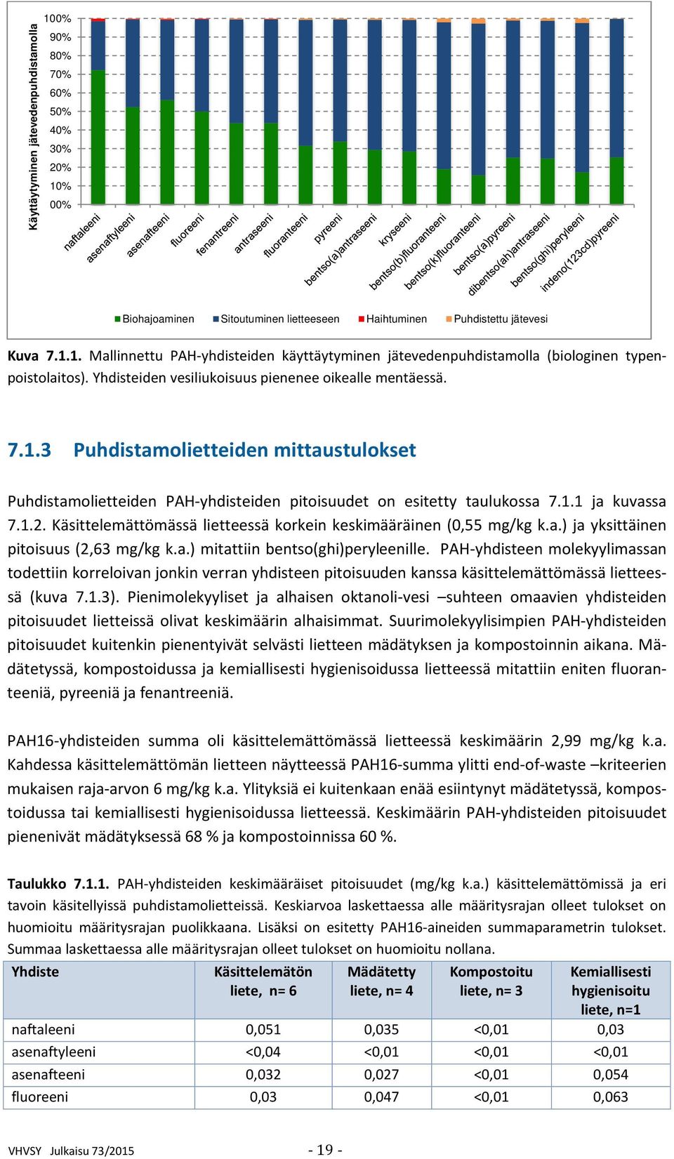 Käsittelemättömässä lietteessä korkein keskimääräinen (0,55 mg/kg k.a.) ja yksittäinen pitoisuus (2,63 mg/kg k.a.) mitattiin bentso(ghi)peryleenille.