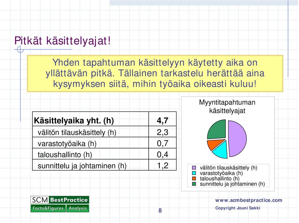 (h) 4,7 välitön tilauskäsittely (h) 2,3 varastotyöaika (h) 0,7 taloushallinto (h) 0,4 Myyntitapahtuman