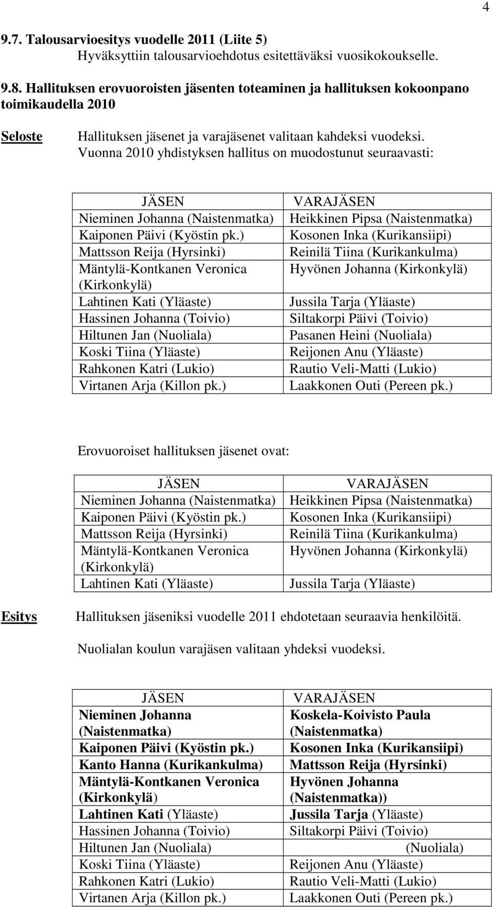 Vuonna 2010 yhdistyksen hallitus on muodostunut seuraavasti: JÄSEN Nieminen Johanna (Naistenmatka) Kaiponen Päivi (Kyöstin pk.