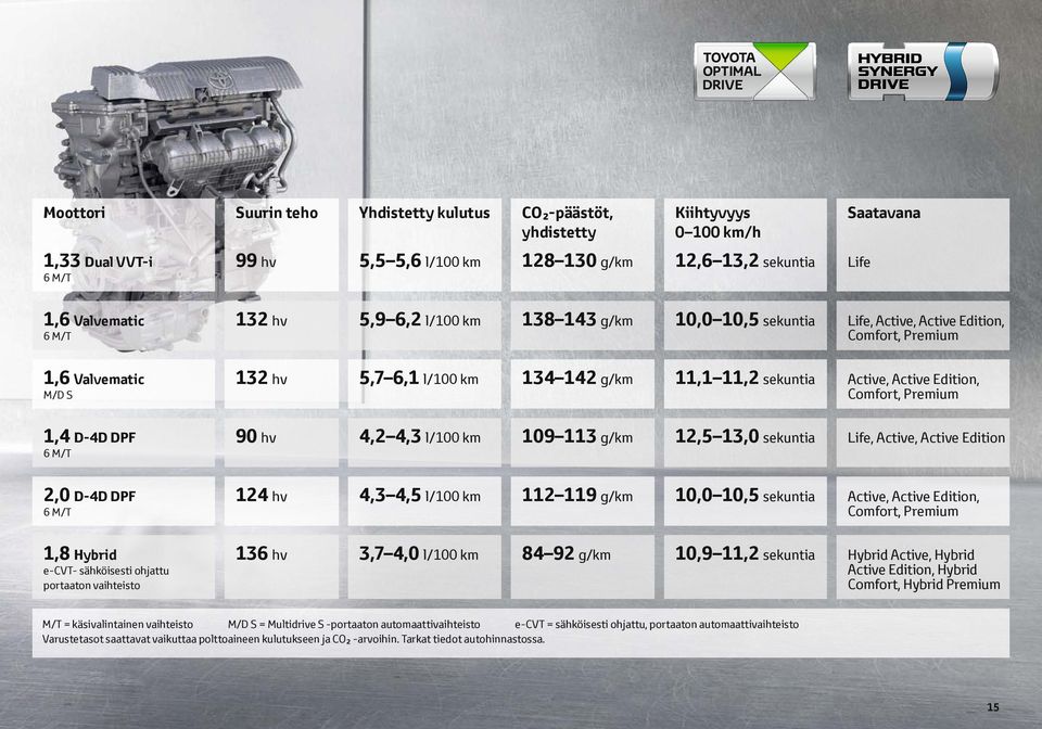 Comfort, Premium 1,4 D-4D DPF 90 hv 4,2 4,3 l/100 km 109 113 g/km 12,5 13,0 sekuntia Life, Active, Active Edition 2,0 D-4D DPF 124 hv 4,3 4,5 l/100 km 112 119 g/km 10,0 10,5 sekuntia Active, Active