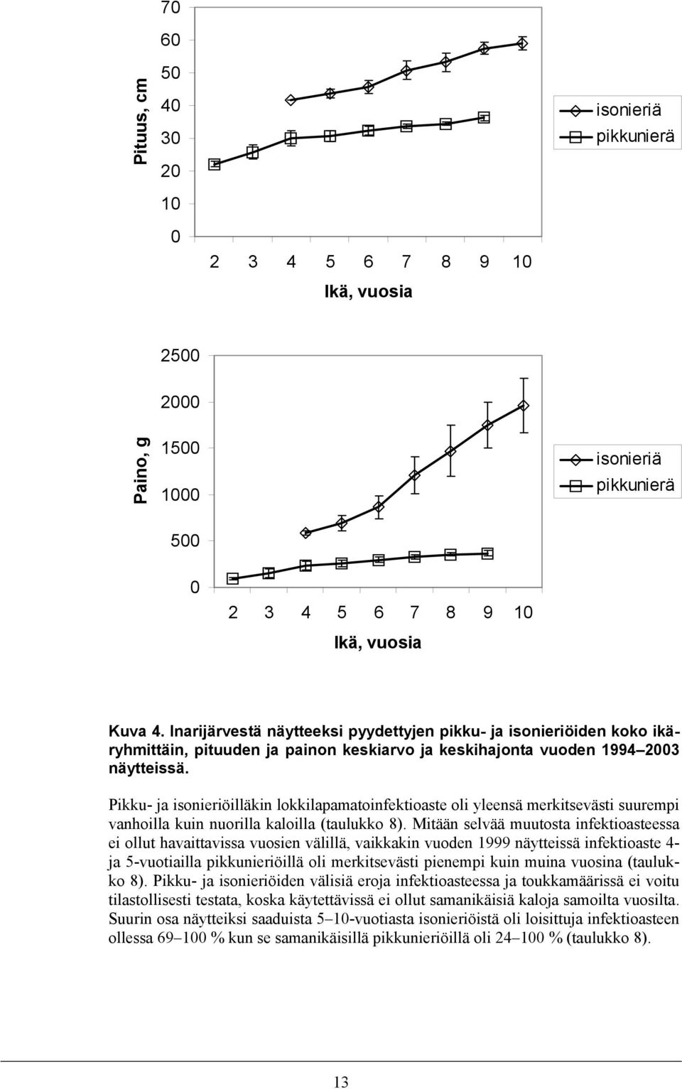 Pikku- ja isonieriöilläkin lokkilapamatoinfektioaste oli yleensä merkitsevästi suurempi vanhoilla kuin nuorilla kaloilla (taulukko 8).