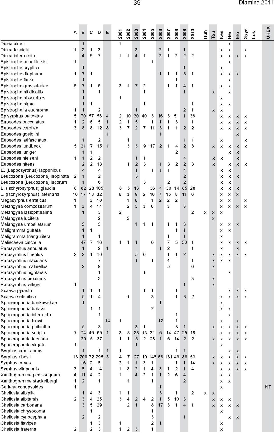 nitidicollis 1 1 1 1 x x Epistrophe obscuripes 1 1 x Epistrophe olgae 1 1 1 1 x x Epistrophella euchroma 1 1 2 1 2 1 x x Episyrphus balteatus 5 70 57 58 4 2 10 30 40 3 16 3 51 1 38 x x x x Eupeodes