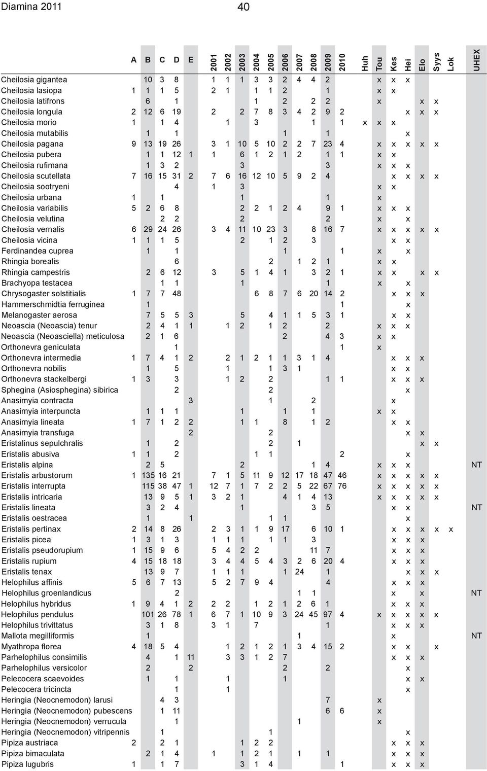 7 23 4 x x x x x Cheilosia pubera 1 1 12 1 1 6 1 2 1 2 1 1 x x Cheilosia rufimana 1 3 2 3 3 x x x Cheilosia scutellata 7 16 15 31 2 7 6 16 12 10 5 9 2 4 x x x x Cheilosia sootryeni 4 1 3 x x
