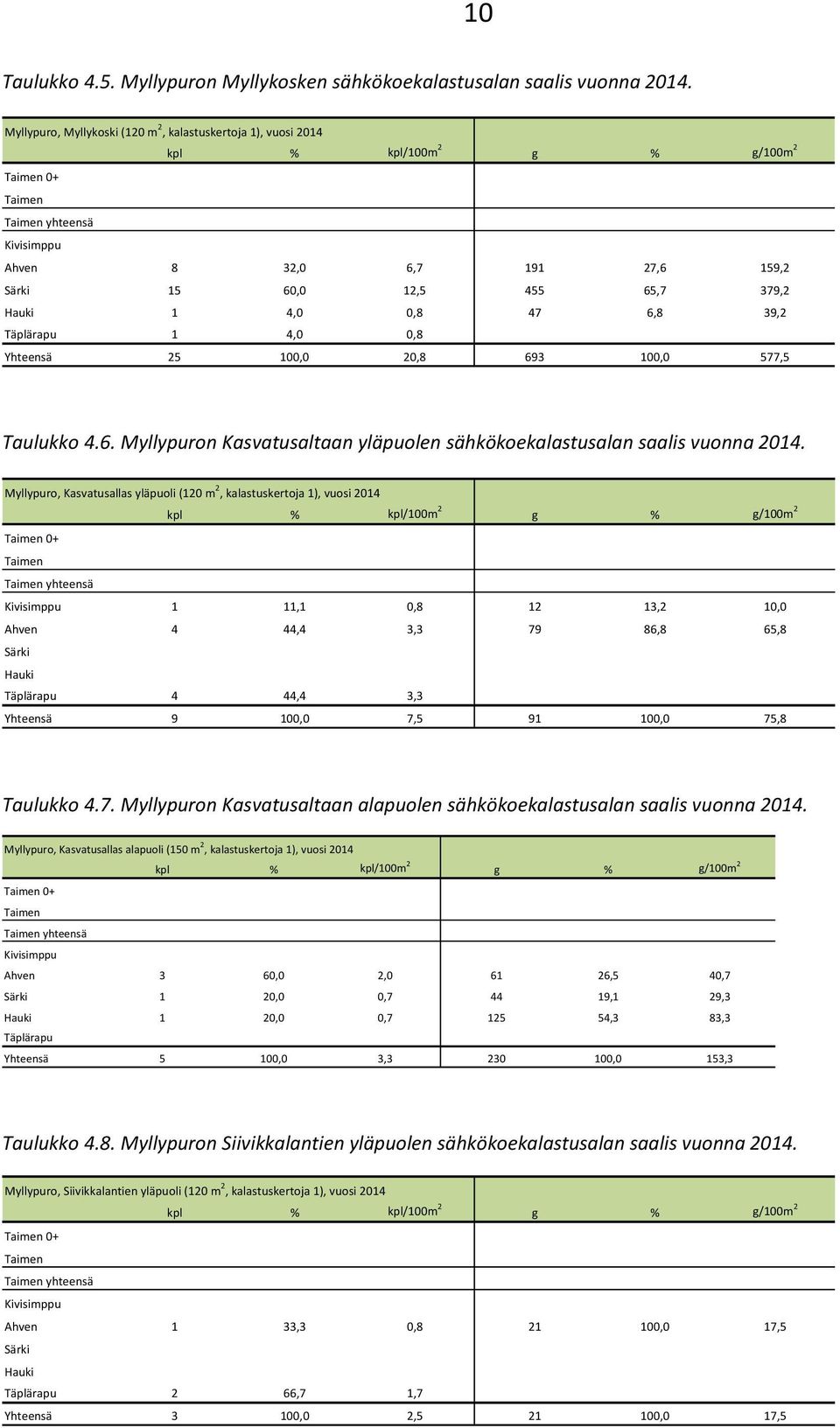 379,2 Hauki 1 4,0 0,8 47 6,8 39,2 Täplärapu 1 4,0 0,8 Yhteensä 25 100,0 20,8 693 100,0 577,5 Taulukko 4.6. Myllypuron Kasvatusaltaan yläpuolen sähkökoekalastusalan saalis vuonna 2014.