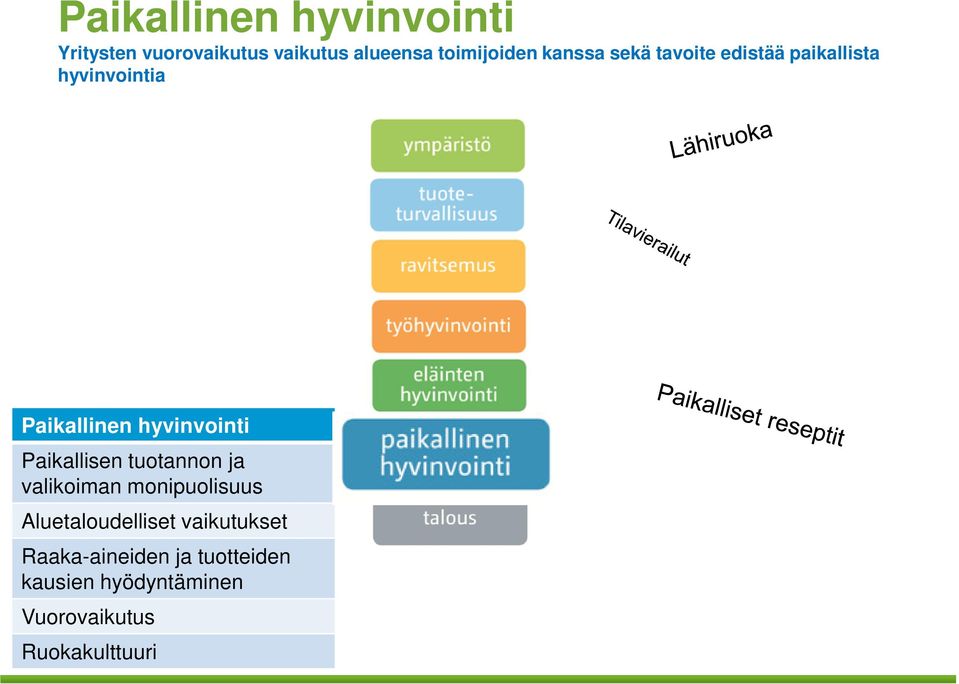 Paikallisen tuotannon ja valikoiman monipuolisuus Aluetaloudelliset