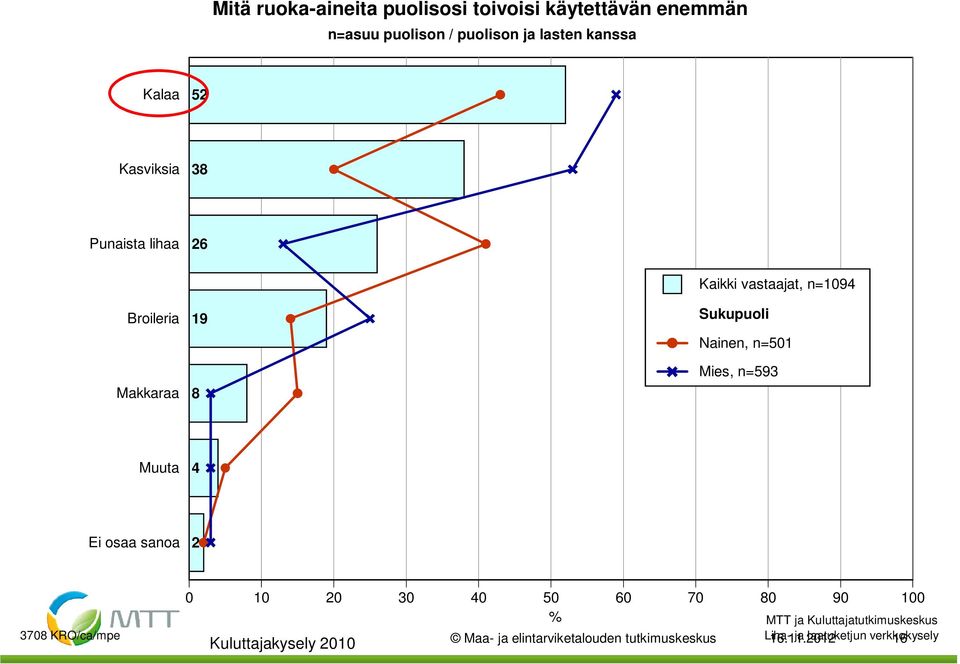 n=593 Muuta 4 Ei osaa sanoa 2 3708 KRO/ca/mpe 0 10 20 30 40 50 60 70 80 90 100 % Maa- ja elintarviketalouden