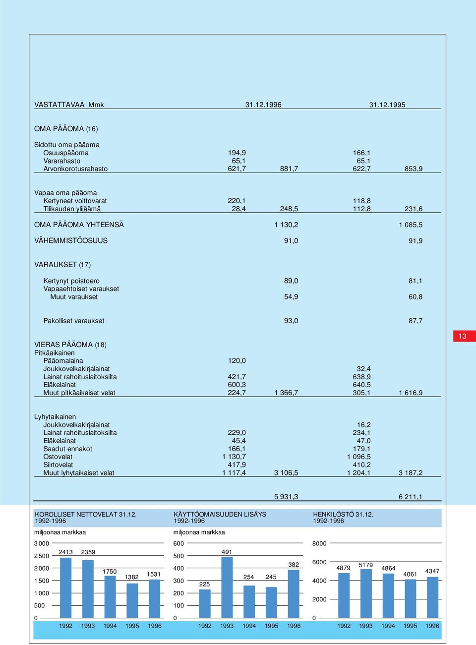 1995 OMA PÄÄOMA (16) Sidottu oma pääoma Osuuspääoma Vararahasto Arvonkorotusrahasto 194,9 166,1 65,1 65,1 621,7 881,7 622,7 853,9 Vapaa oma pääoma Kertyneet voittovarat Tilikauden ylijäämä OMA PÄÄOMA