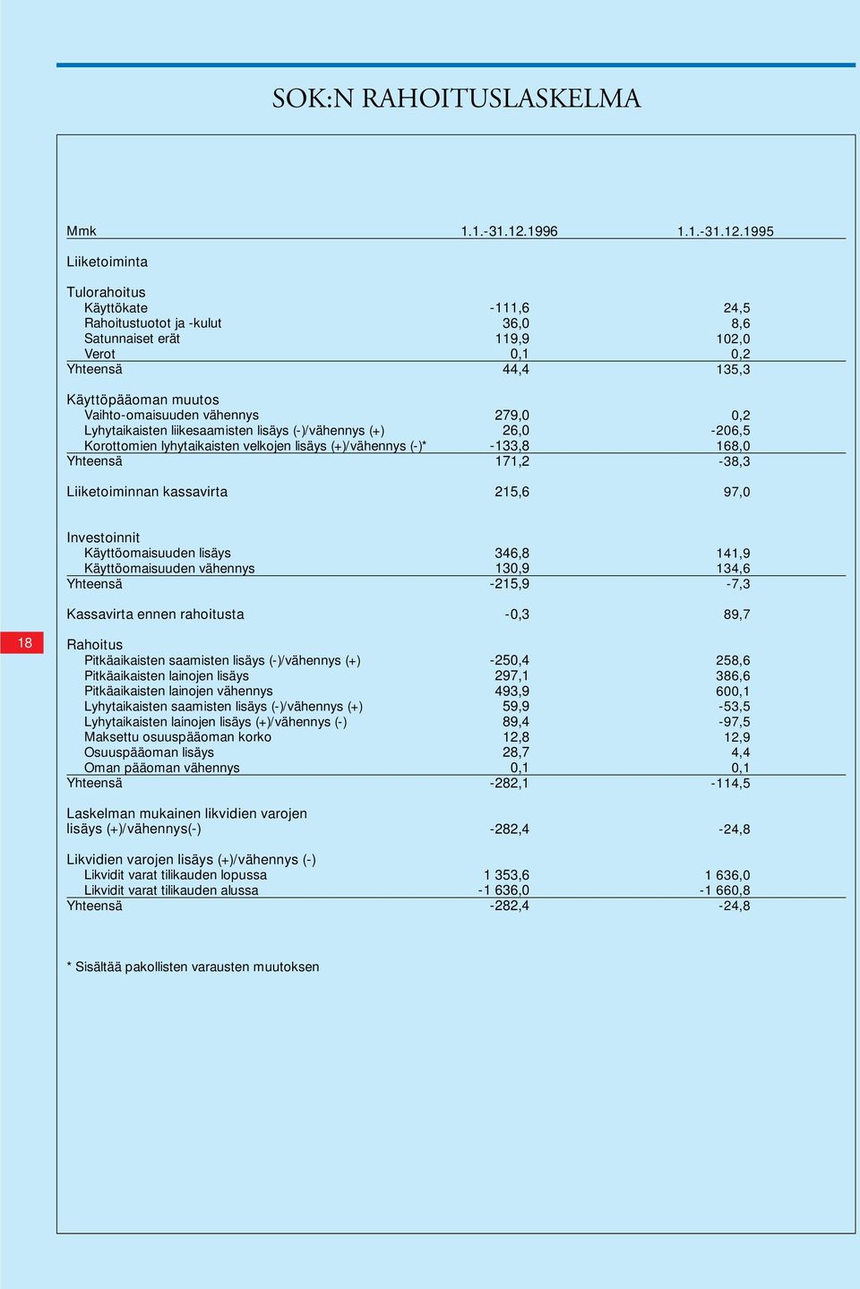 1995 Liiketoiminta Tulorahoitus Käyttökate Rahoitustuotot ja -kulut Satunnaiset erät Verot Käyttöpääoman muutos Vaihto-omaisuuden vähennys Lyhytaikaisten liikesaamisten lisäys (-)/vähennys (+)