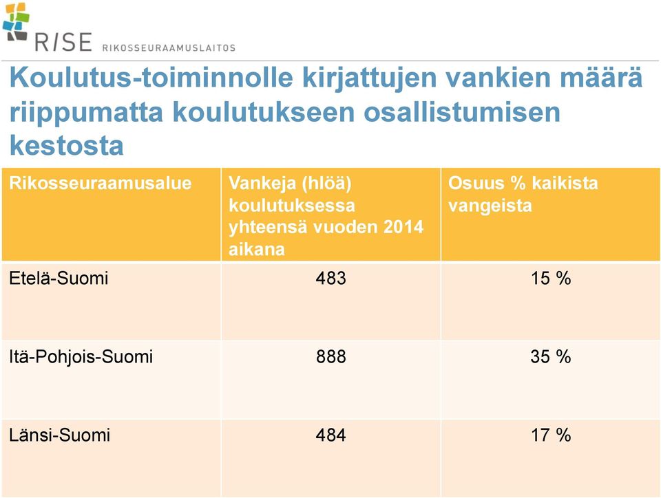 (hlöä) koulutuksessa yhteensä vuoden 2014 aikana Osuus % kaikista