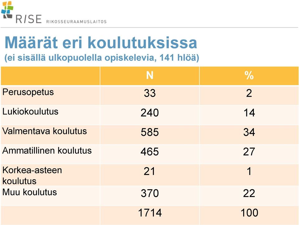 Lukiokoulutus 240 14 Valmentava koulutus 585 34