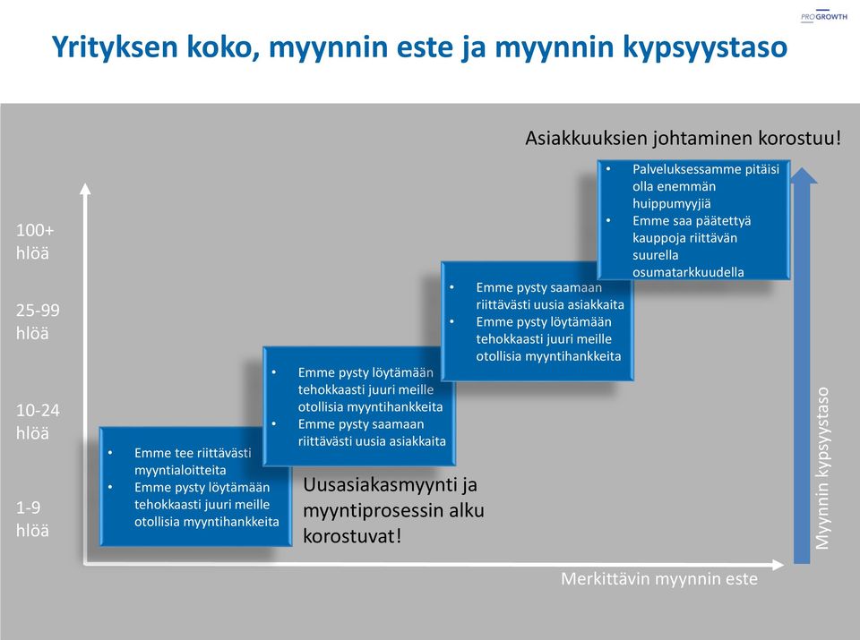 tehokkaasti juuri meille otollisia myyntihankkeita Emme pysty saamaan riittävästi uusia asiakkaita Uusasiakasmyynti ja myyntiprosessin alku korostuvat!