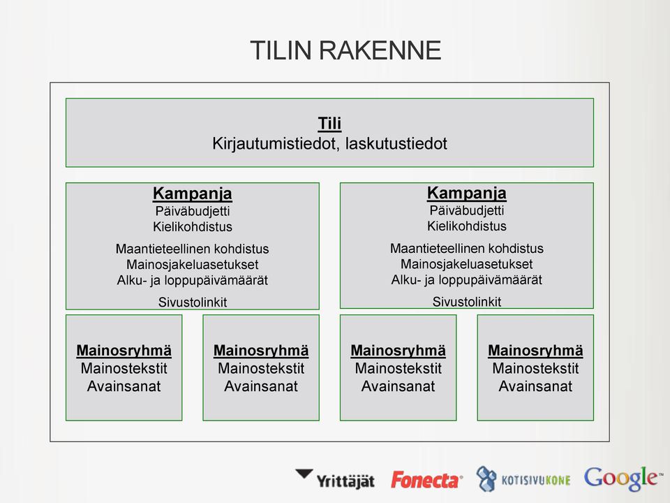 Maantieteellinen kohdistus Mainosjakeluasetukset Alku- ja loppupäivämäärät Sivustolinkit Mainosryhmä