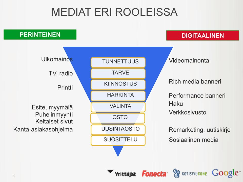 KIINNOSTUS HARKINTA VALINTA OSTO UUSINTAOSTO SUOSITTELU Videomainonta Rich media