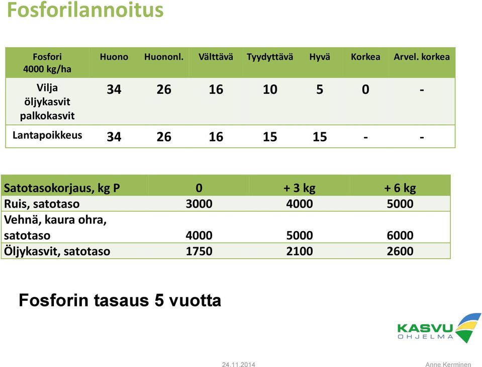 korkea 34 26 16 10 5 0 - Lantapoikkeus 34 26 16 15 15 - - Satotasokorjaus, kg P 0 + 3 kg + 6