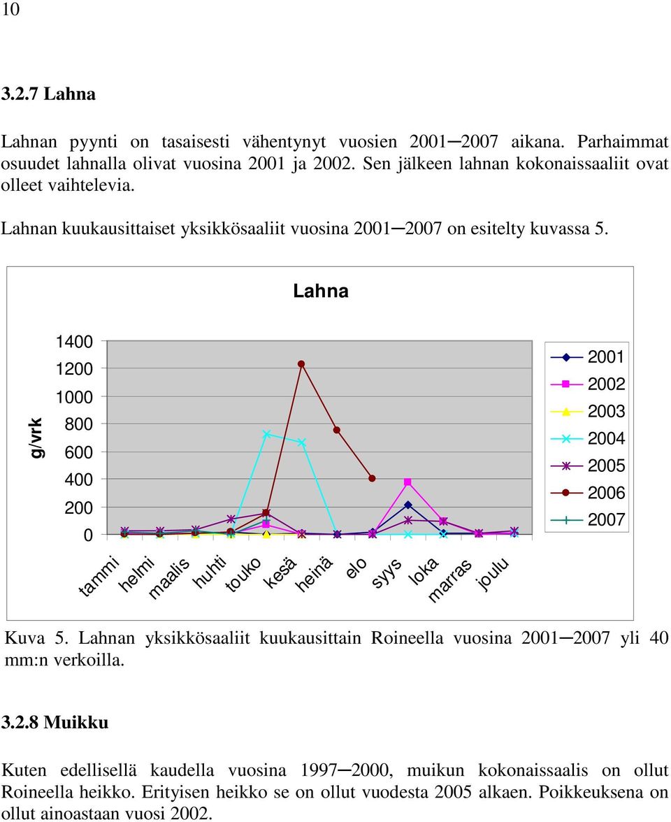 Lahna g/vrk 14 12 1 8 6 4 2 tammi helmi maalis huhti touko kesä heinä elo syys loka marras joulu 21 22 23 24 25 26 27 Kuva 5.