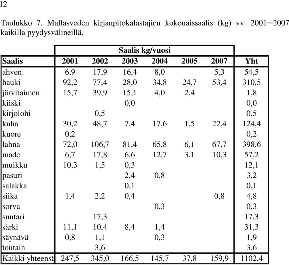 kiiski,, kirjolohi,5,5 kuha 3,2 48,7 7,4 17,6 1,5 22,4 124,4 kuore,2,2 lahna 72, 16,7 81,4 65,8 6,1 67,7 398,6 made 6,7 17,8 6,6 12,7 3,1 1,3 57,2 muikku