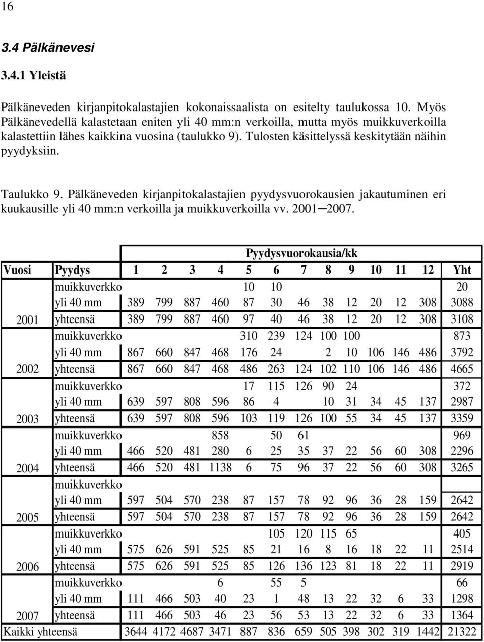 Taulukko 9. Pälkäneveden kirjanpitokalastajien pyydysvuorokausien jakautuminen eri kuukausille yli 4 mm:n verkoilla ja muikkuverkoilla vv. 21 27.