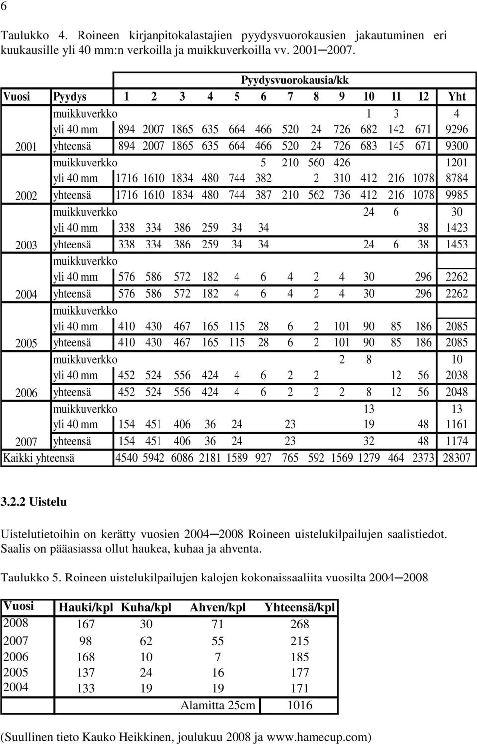 671 93 muikkuverkko 5 21 56 426 121 yli 4 mm 1716 161 1834 48 744 382 2 31 412 216 178 8784 22 yhteensä 1716 161 1834 48 744 387 21 562 736 412 216 178 9985 muikkuverkko 24 6 3 yli 4 mm 338 334 386