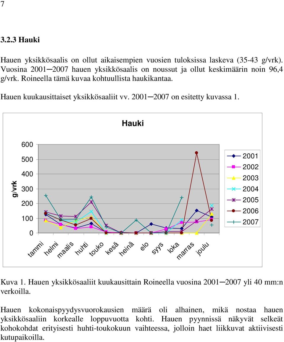 Hauki g/vrk 6 5 4 3 2 1 tammi helmi maalis huhti touko kesä heinä elo syys loka marras joulu 21 22 23 24 25 26 27 Kuva 1.