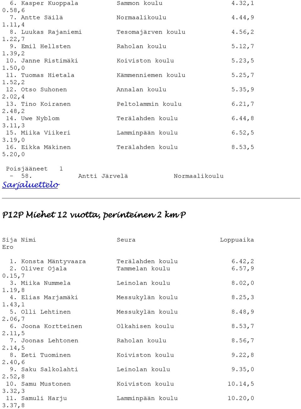 Uwe Nyblom Terälahden koulu 6.44,8 3.11,3 15. Miika Viikeri Lamminpään koulu 6.52,5 3.19,0 16. Eikka Mäkinen Terälahden koulu 8.53,5 5.20,0 Poisjääneet 1-58.
