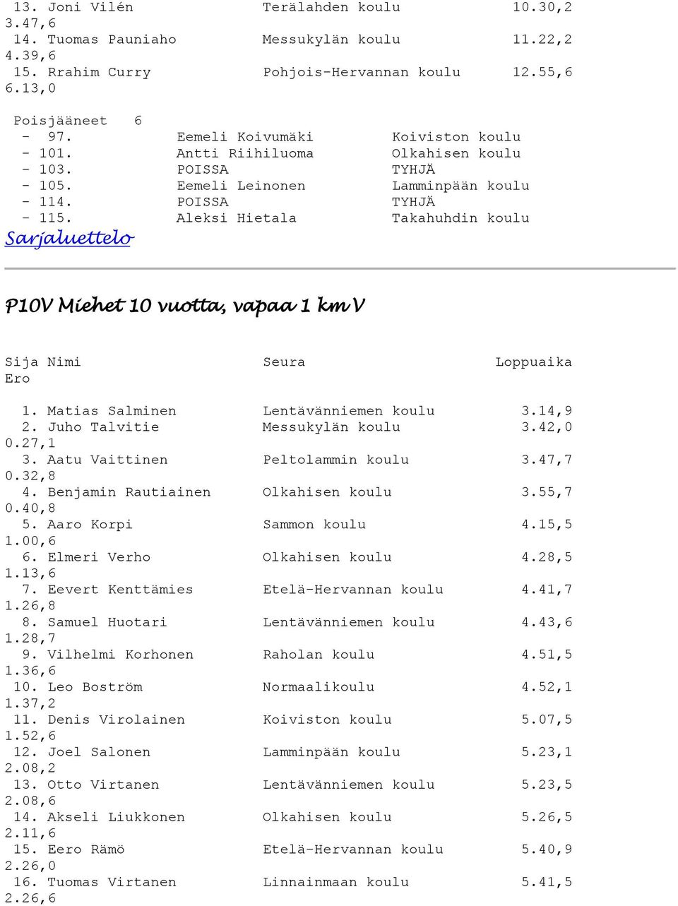 Aleksi Hietala Takahuhdin koulu P10V Miehet 10 vuotta, vapaa 1 km V 1. Matias Salminen Lentävänniemen koulu 3.14,9 2. Juho Talvitie Messukylän koulu 3.42,0 0.27,1 3.