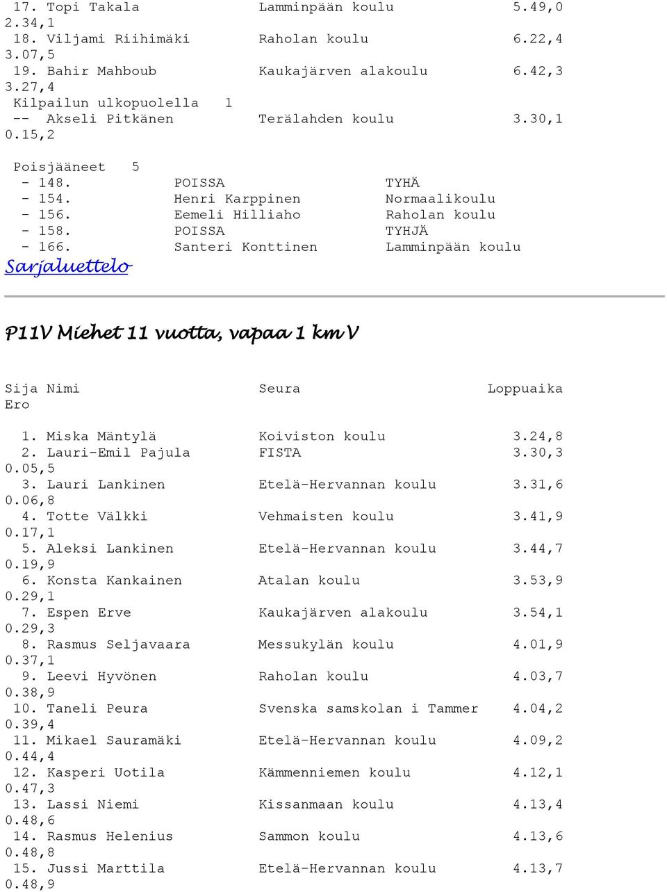 POISSA TYHJÄ - 166. Santeri Konttinen Lamminpään koulu P11V Miehet 11 vuotta, vapaa 1 km V 1. Miska Mäntylä Koiviston koulu 3.24,8 2. Lauri-Emil Pajula FISTA 3.30,3 0.05,5 3.