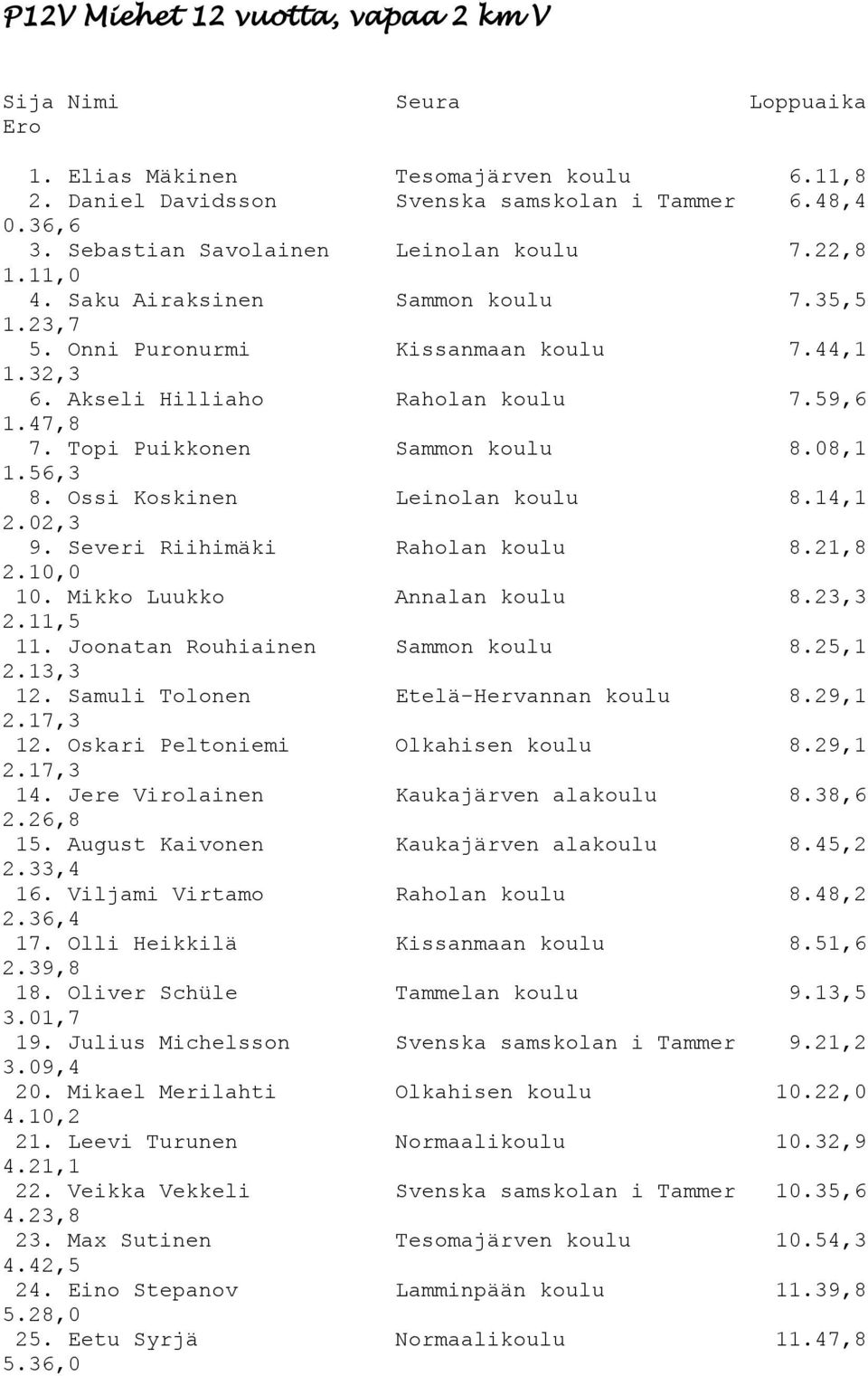 Ossi Koskinen Leinolan koulu 8.14,1 2.02,3 9. Severi Riihimäki Raholan koulu 8.21,8 2.10,0 10. Mikko Luukko Annalan koulu 8.23,3 2.11,5 11. Joonatan Rouhiainen Sammon koulu 8.25,1 2.13,3 12.