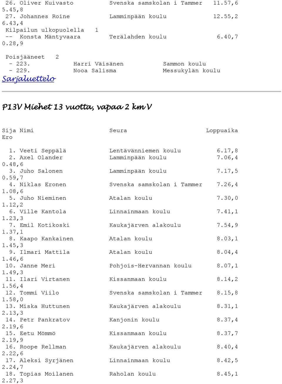 Axel Olander Lamminpään koulu 7.06,4 0.48,6 3. Juho Salonen Lamminpään koulu 7.17,5 0.59,7 4. Niklas nen Svenska samskolan i Tammer 7.26,4 1.08,6 5. Juho Nieminen Atalan koulu 7.30,0 1.12,2 6.